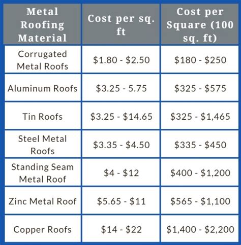 how much to put a metal roof on my house|cost to replace steel roof.